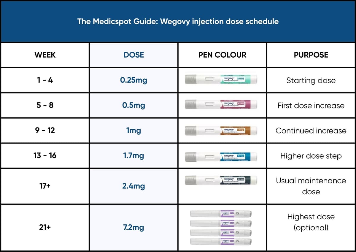 Wegovy Injections Dosage Guide | Semaglutide Dose Levels & Titration ...