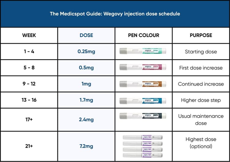Wegovy Injection Chart Wegovy Injections Dosage Guide | Semaglutide Dose Levels & Titration ...